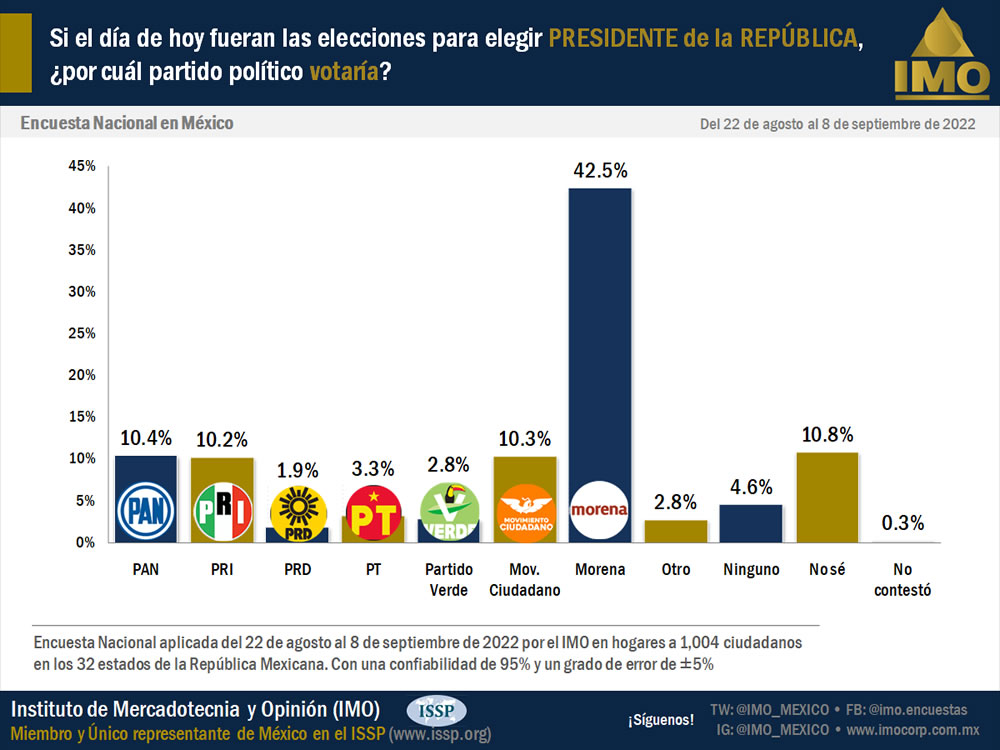 Encuesta Nacional en México para la Elección a Presidente de la