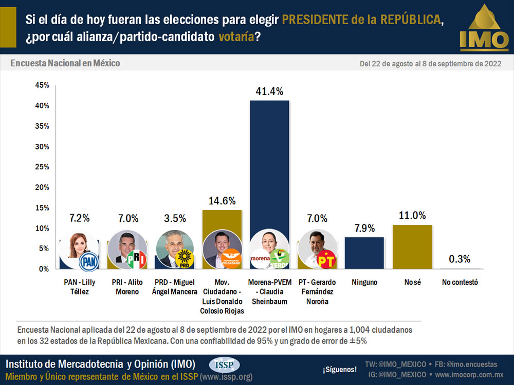 Encuesta Nacional en México para la Elección a Presidente de la República del 2024 (Gráficas)